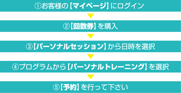 ①お客様の【マイページ】にログイン→②【回数券】を購入→③【パーソナルセッション】から日時を選択→④プログラムから【パーソナルトレーニング】を選択→⑤【予約】を行なってください。